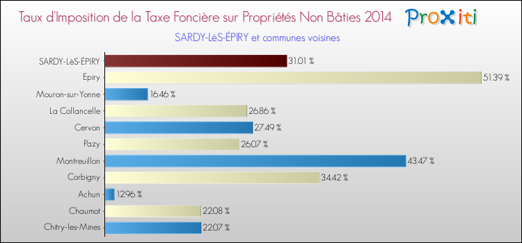 Taux d'imposition de la taxe foncière sur les immeubles et terrains non batis 2014 pour SARDY-LèS-ÉPIRY et les communes proches Comparaison des taux d'imposition de la taxe foncière sur les immeubles et terrains non batis 2014 pour SARDY-LèS-ÉPIRY et les communes voisines