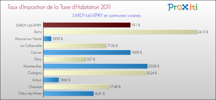 Taux d'imposition de la taxe d'habitation 2011 pour SARDY-LèS-ÉPIRY et les communes proches Comparaison des taux d'imposition de la taxe d'habitation 2011 pour SARDY-LèS-ÉPIRY et les communes voisines
