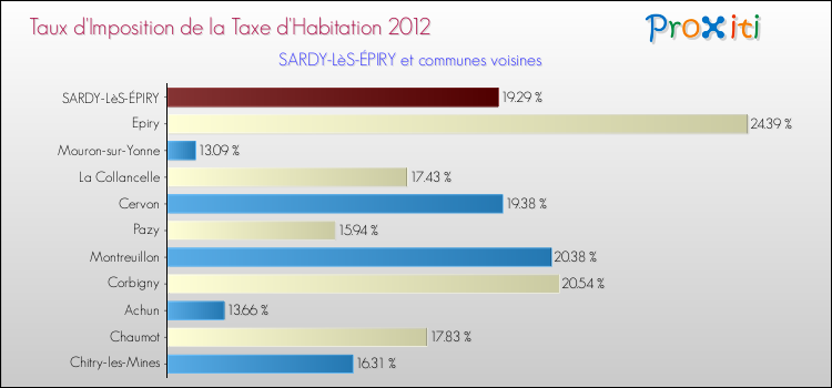 Taux d'imposition de la taxe d'habitation 2012 pour SARDY-LèS-ÉPIRY et les communes proches Comparaison des taux d'imposition de la taxe d'habitation 2012 pour SARDY-LèS-ÉPIRY et les communes voisines