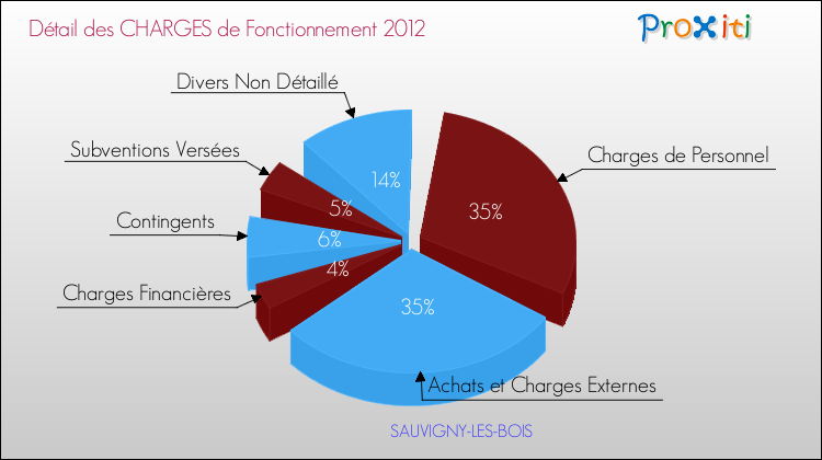 Décomposition des Charges de Fonctionnement 2012 de la commune de SAUVIGNY-LES-BOIS Charges de Fonctionnement 2012 pour la commune de SAUVIGNY-LES-BOIS