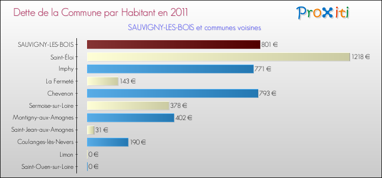 Dette par habitant de la commune en 2011 pour SAUVIGNY-LES-BOIS et les communes proches Comparaison de la dette par habitant de la commune en 2011 pour SAUVIGNY-LES-BOIS et les communes voisines