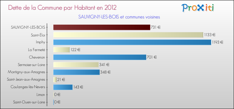 Dette par habitant de la commune en 2012 pour SAUVIGNY-LES-BOIS et les communes proches Comparaison de la dette par habitant de la commune en 2012 pour SAUVIGNY-LES-BOIS et les communes voisines