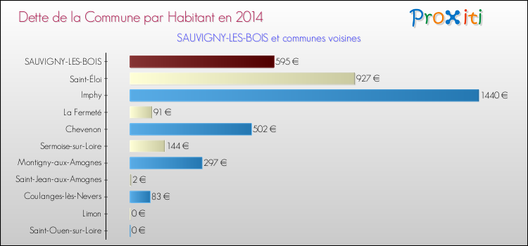 Dette par habitant de la commune en 2014 pour SAUVIGNY-LES-BOIS et les communes proches Comparaison de la dette par habitant de la commune en 2014 pour SAUVIGNY-LES-BOIS et les communes voisines