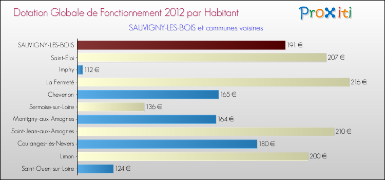 Montant des dotations globales de fonctionnement DGF par Habitant pour SAUVIGNY-LES-BOIS et les communes proches Comparaison des des dotations globales de fonctionnement DGF par habitant pour SAUVIGNY-LES-BOIS et les communes voisines