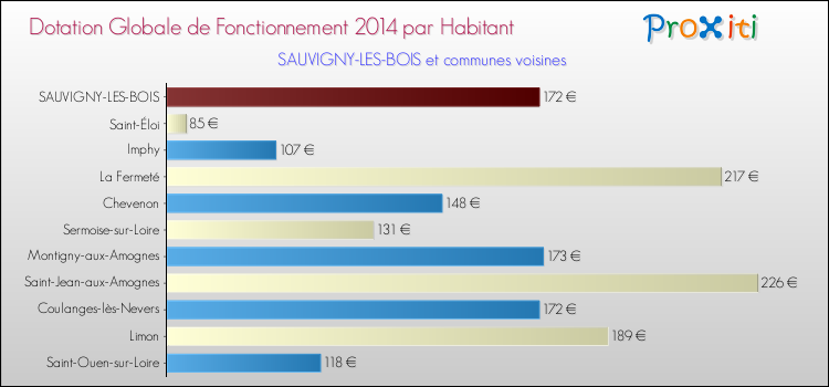 Montant des dotations globales de fonctionnement DGF par Habitant pour SAUVIGNY-LES-BOIS et les communes proches en 2014. Comparaison des des dotations globales de fonctionnement DGF par habitant pour SAUVIGNY-LES-BOIS et les communes voisines en 2014.