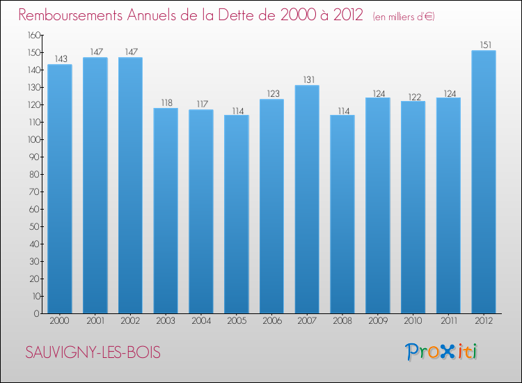 Evolution de l'annuité de la dette pour la commune de SAUVIGNY-LES-BOIS de 2000 à 2012 Annuités de la dette pour SAUVIGNY-LES-BOIS de 2000 à 2012