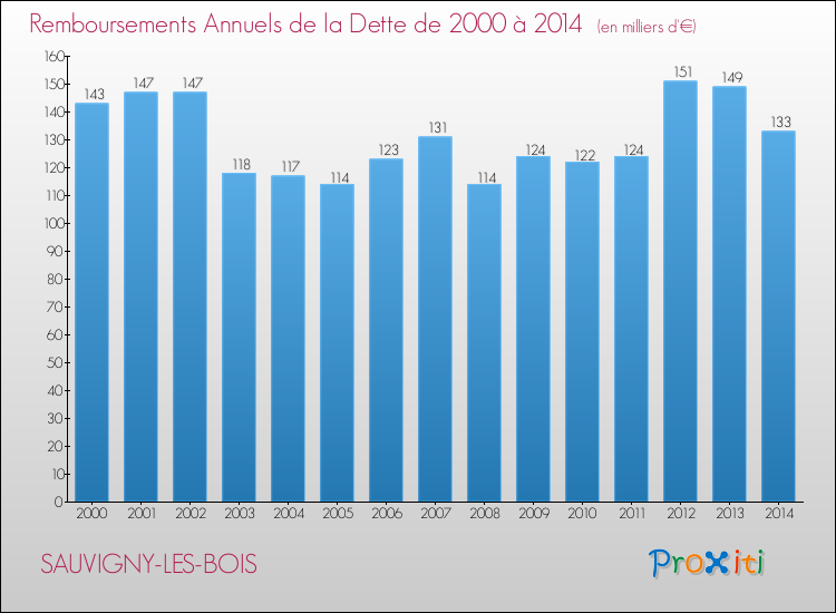 Evolution de l'annuité de la dette pour la commune de SAUVIGNY-LES-BOIS de 2000 à 2014 Annuités de la dette pour SAUVIGNY-LES-BOIS de 2000 à 2014