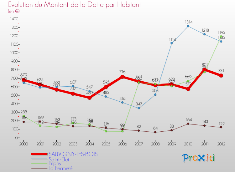 Evolution de la dette par habitant pour la commune de SAUVIGNY-LES-BOIS et les communes proches de 2000 à 2012 Comparaison de la dette par habitant pour SAUVIGNY-LES-BOIS et les communes voisines de 2000 à 2012