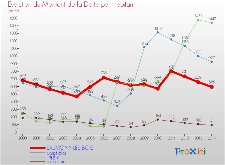 Evolution de la dette par habitant pour la commune de SAUVIGNY-LES-BOIS et les communes proches de 2000 à 2014 Comparaison de la dette par habitant pour SAUVIGNY-LES-BOIS et les communes voisines de 2000 à 2014