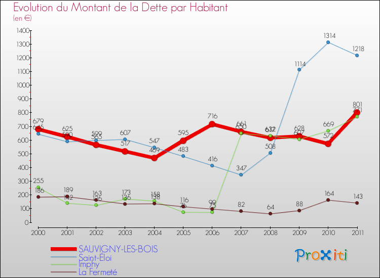 Evolution de la dette par habitant pour la commune de SAUVIGNY-LES-BOIS et les communes proches Comparaison de la dette par habitant pour SAUVIGNY-LES-BOIS et les communes voisines