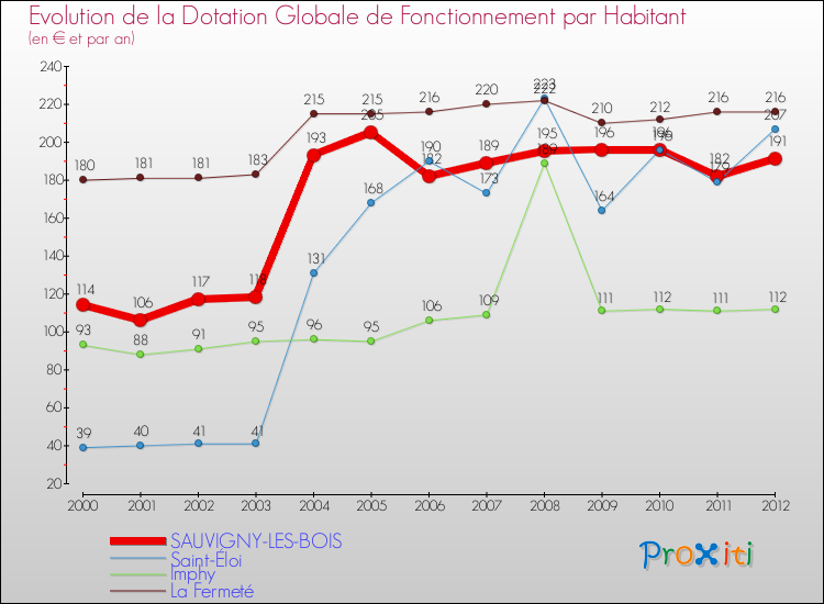 Evolution et montant de la dotation globale de fonctionnement par Habitant pour SAUVIGNY-LES-BOIS et les communes proches Comparaison des dotations globales de fonctionnement par habitant pour SAUVIGNY-LES-BOIS et les communes voisines