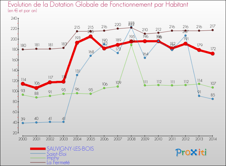 Evolution et montant de la dotation globale de fonctionnement par Habitant pour SAUVIGNY-LES-BOIS et les communes proches de 2000 à 2014. Comparaison des dotations globales de fonctionnement par habitant pour SAUVIGNY-LES-BOIS et les communes voisines de 2000 à 2014.