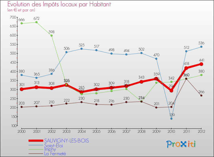 Evolution et montant des impôts locaux par Habitant pour SAUVIGNY-LES-BOIS et les communes proches Comparaison des impôts locaux par habitant pour SAUVIGNY-LES-BOIS et les communes voisines