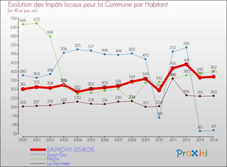 Evolution et montant des impôts locaux par Habitant pour SAUVIGNY-LES-BOIS et les communes proches de 2000 à 2014 Comparaison des impôts locaux par habitant pour SAUVIGNY-LES-BOIS et les communes voisines de 2000 à 2014