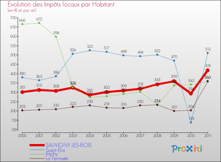 Evolution et montant des impôts locaux par Habitant pour SAUVIGNY-LES-BOIS et les communes proches Comparaison des impôts locaux par habitant pour SAUVIGNY-LES-BOIS et les communes voisines