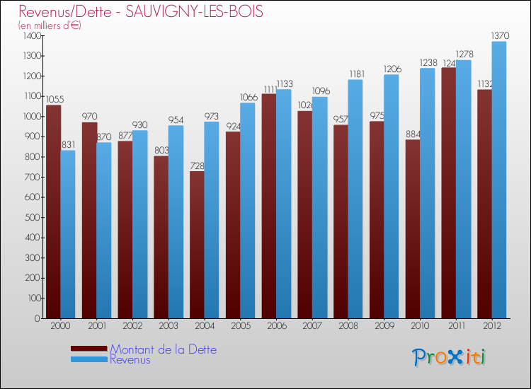 Evolution comparée de la dette et des revenus pour la commune de SAUVIGNY-LES-BOIS de 2000 à 2012 Comparaison de la dette et des revenus pour SAUVIGNY-LES-BOIS de 2000 à 2012