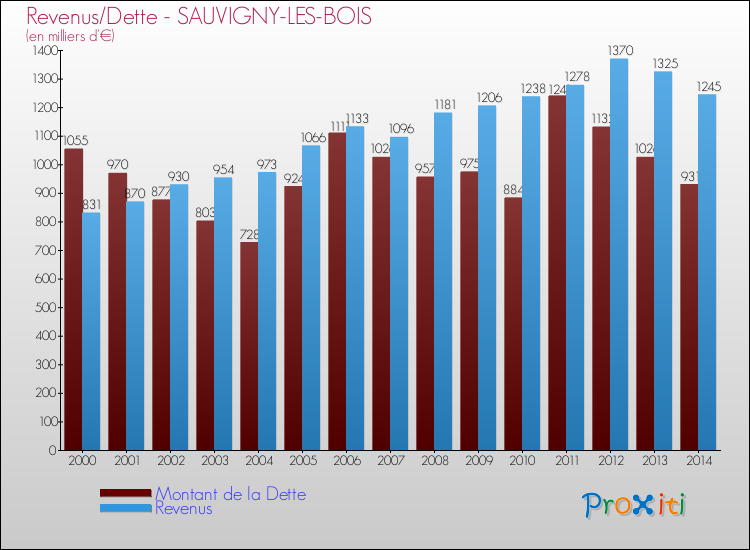 Evolution comparée de la dette et des revenus pour la commune de SAUVIGNY-LES-BOIS de 2000 à 2014 Comparaison de la dette et des revenus pour SAUVIGNY-LES-BOIS de 2000 à 2014