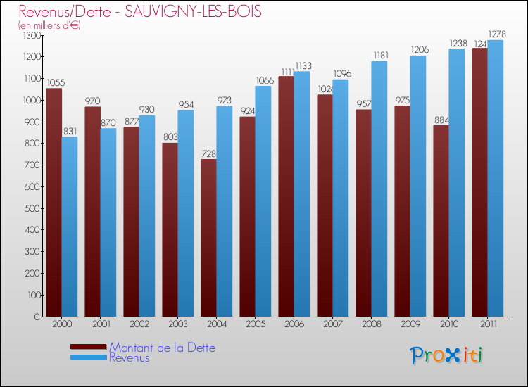 Evolution comparée de la dette et des revenus pour la commune de SAUVIGNY-LES-BOIS de 2000 à 2011 Comparaison de la dette et des revenus pour SAUVIGNY-LES-BOIS de 2000 à 2011