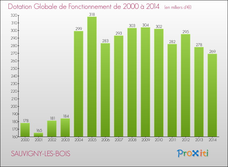 Evolution du montant de la Dotation Globale de Fonctionnement pour la commune de SAUVIGNY-LES-BOIS de 2000 à 2014 Evolution du montant de la Dotation Globale de Fonctionnement pour SAUVIGNY-LES-BOIS de 2000 à 2014