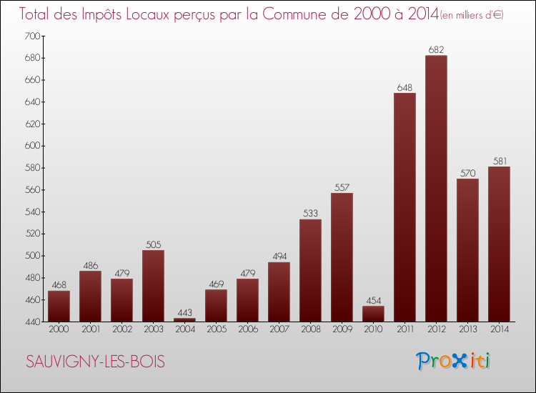 Evolution des Impôts Locaux pour la commune de SAUVIGNY-LES-BOIS de 2000 à 2014 Evolution des Impôts Locaux pour SAUVIGNY-LES-BOIS de 2000 à 2014