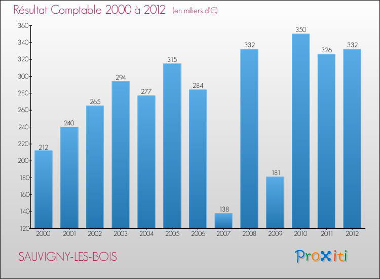 Evolution du résultat comptable pour la commune de SAUVIGNY-LES-BOIS de 2000 à 2012 Evolution du résultat comptable pour SAUVIGNY-LES-BOIS de 2000 à 2012