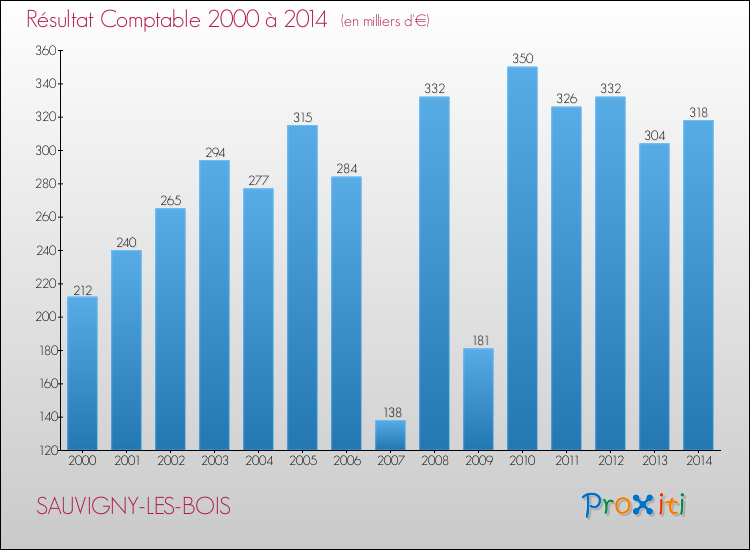 Evolution du résultat comptable pour la commune de SAUVIGNY-LES-BOIS de 2000 à 2014 Evolution du résultat comptable pour SAUVIGNY-LES-BOIS de 2000 à 2014
