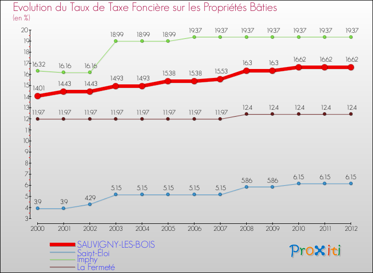 Evolution du taux de la taxe foncière sur le bati pour SAUVIGNY-LES-BOIS et les communes proches de 2000 à 2012 Comparaison des taux de taxe foncière sur le bati pour SAUVIGNY-LES-BOIS et les communes voisines de 2000 à 2012
