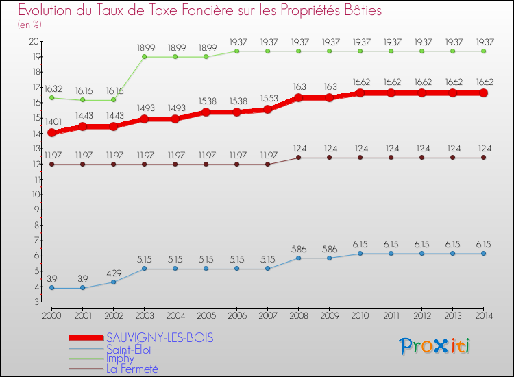 Evolution du taux de la taxe foncière sur le bati pour SAUVIGNY-LES-BOIS et les communes proches de 2000 à 2014 Comparaison des taux de taxe foncière sur le bati pour SAUVIGNY-LES-BOIS et les communes voisines de 2000 à 2014