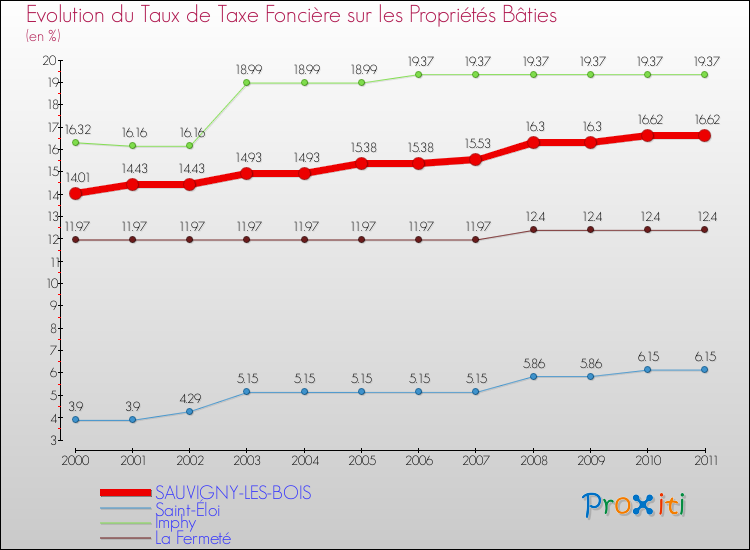 Evolution du taux de la taxe foncière sur le bati pour SAUVIGNY-LES-BOIS et les communes proches Comparaison des taux de taxe foncière sur le bati pour SAUVIGNY-LES-BOIS et les communes voisines