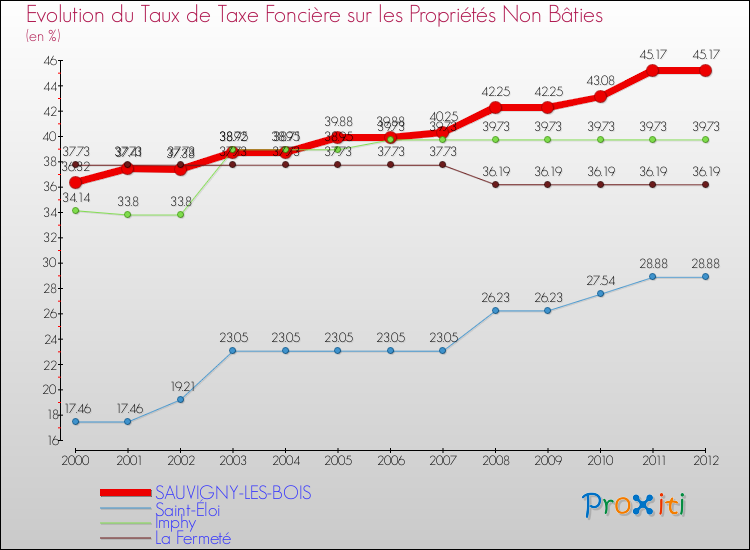 Evolution du taux de la taxe foncière sur les immeubles et terrains non batis pour SAUVIGNY-LES-BOIS et les communes proches de 2000 à 2012 Comparaison des taux de la taxe foncière sur les immeubles et terrains non batis pour SAUVIGNY-LES-BOIS et les communes voisines de 2000 à 2012