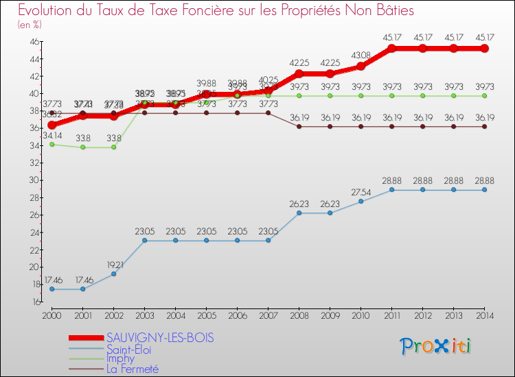 Evolution du taux de la taxe foncière sur les immeubles et terrains non batis pour SAUVIGNY-LES-BOIS et les communes proches de 2000 à 2014 Comparaison des taux de la taxe foncière sur les immeubles et terrains non batis pour SAUVIGNY-LES-BOIS et les communes voisines de 2000 à 2014