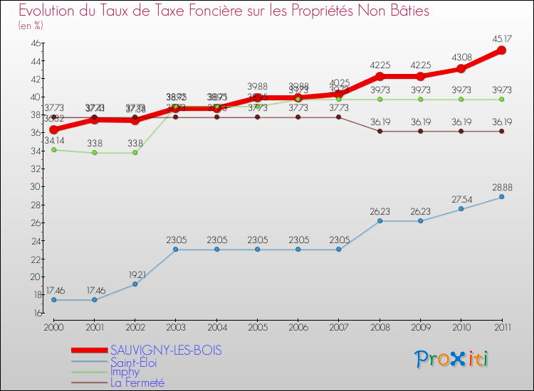 Evolution du taux de la taxe foncière sur les immeubles et terrains non batis pour SAUVIGNY-LES-BOIS et les communes proches Comparaison des taux de la taxe foncière sur les immeubles et terrains non batis pour SAUVIGNY-LES-BOIS et les communes voisines