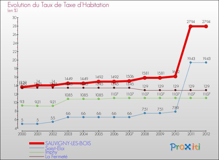 Evolution du taux de la taxe d'habitation pour SAUVIGNY-LES-BOIS et les communes proches Comparaison des taux de la taxe d'habitation pour SAUVIGNY-LES-BOIS et les communes voisines