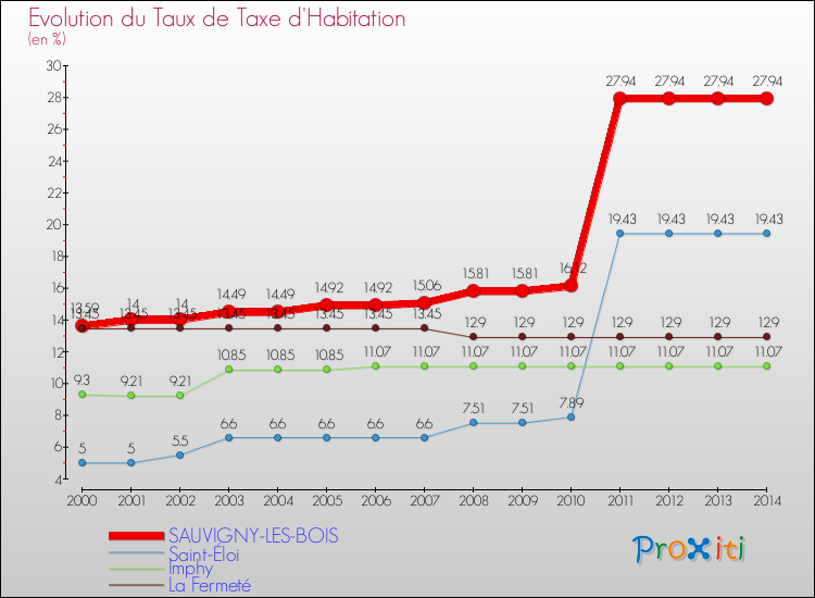 Evolution du taux de la taxe d'habitation pour SAUVIGNY-LES-BOIS et les communes proches de 2000 à 2014 Comparaison des taux de la taxe d'habitation pour SAUVIGNY-LES-BOIS et les communes voisines de 2000 à 2014