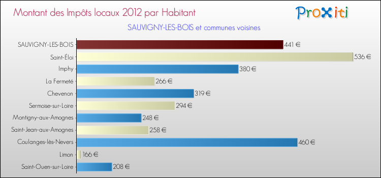 Montant des impôts locaux par Habitant pour SAUVIGNY-LES-BOIS et les communes proches Comparaison des impôts locaux par habitant pour SAUVIGNY-LES-BOIS et les communes voisines