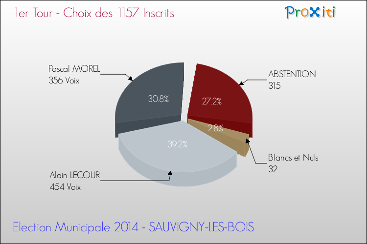 Résultats par rapport aux inscrits au 1er Tour des Elections Municipales 2014 de la commune de SAUVIGNY-LES-BOIS Elections Municipales 2014 - Résultats par rapport aux inscrits au 1er Tour pour la commune de SAUVIGNY-LES-BOIS