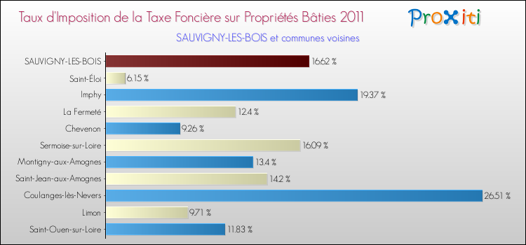 Taux d'imposition de la taxe foncière sur le bati 2011 pour SAUVIGNY-LES-BOIS et les communes proches Comparaison des taux d'imposition de la taxe foncière sur le bati 2011 pour SAUVIGNY-LES-BOIS et les communes voisines