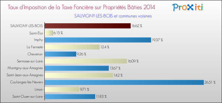 Taux d'imposition de la taxe foncière sur le bati 2014 pour SAUVIGNY-LES-BOIS et les communes proches Comparaison des taux d'imposition de la taxe foncière sur le bati 2014 pour SAUVIGNY-LES-BOIS et les communes voisines