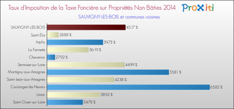 Taux d'imposition de la taxe foncière sur les immeubles et terrains non batis 2014 pour SAUVIGNY-LES-BOIS et les communes proches Comparaison des taux d'imposition de la taxe foncière sur les immeubles et terrains non batis 2014 pour SAUVIGNY-LES-BOIS et les communes voisines
