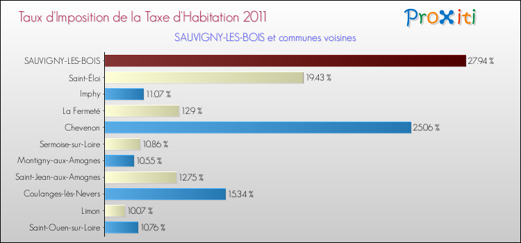 Taux d'imposition de la taxe d'habitation 2011 pour SAUVIGNY-LES-BOIS et les communes proches Comparaison des taux d'imposition de la taxe d'habitation 2011 pour SAUVIGNY-LES-BOIS et les communes voisines