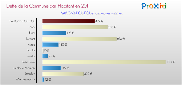 Dette par habitant de la commune en 2011 pour SAVIGNY-POIL-FOL et les communes proches Comparaison de la dette par habitant de la commune en 2011 pour SAVIGNY-POIL-FOL et les communes voisines