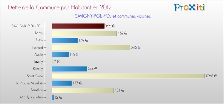 Dette par habitant de la commune en 2012 pour SAVIGNY-POIL-FOL et les communes proches Comparaison de la dette par habitant de la commune en 2012 pour SAVIGNY-POIL-FOL et les communes voisines