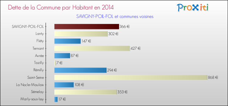 Dette par habitant de la commune en 2014 pour SAVIGNY-POIL-FOL et les communes proches Comparaison de la dette par habitant de la commune en 2014 pour SAVIGNY-POIL-FOL et les communes voisines