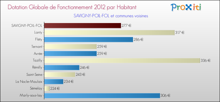 Montant des dotations globales de fonctionnement DGF par Habitant pour SAVIGNY-POIL-FOL et les communes proches Comparaison des des dotations globales de fonctionnement DGF par habitant pour SAVIGNY-POIL-FOL et les communes voisines