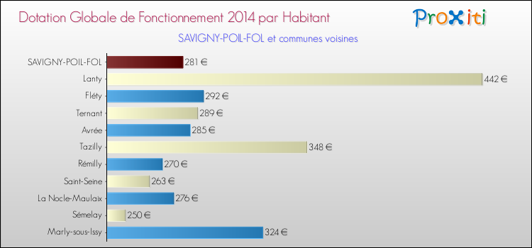 Montant des dotations globales de fonctionnement DGF par Habitant pour SAVIGNY-POIL-FOL et les communes proches en 2014. Comparaison des des dotations globales de fonctionnement DGF par habitant pour SAVIGNY-POIL-FOL et les communes voisines en 2014.