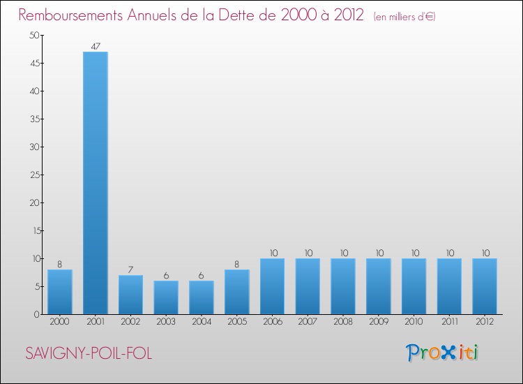 Evolution de l'annuité de la dette pour la commune de SAVIGNY-POIL-FOL de 2000 à 2012 Annuités de la dette pour SAVIGNY-POIL-FOL de 2000 à 2012