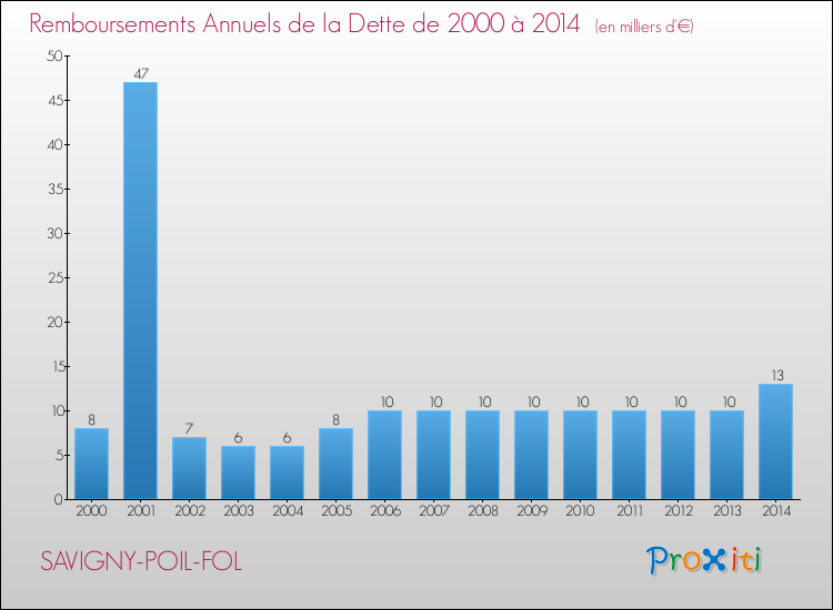 Evolution de l'annuité de la dette pour la commune de SAVIGNY-POIL-FOL de 2000 à 2014 Annuités de la dette pour SAVIGNY-POIL-FOL de 2000 à 2014