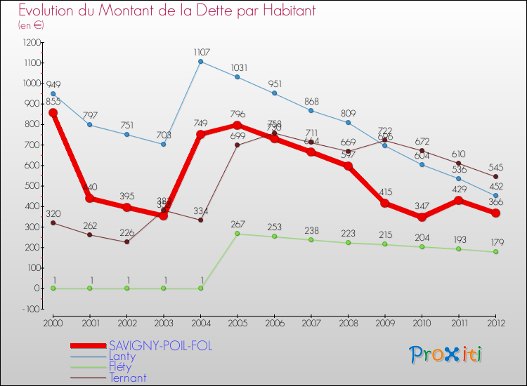 Evolution de la dette par habitant pour la commune de SAVIGNY-POIL-FOL et les communes proches de 2000 à 2012 Comparaison de la dette par habitant pour SAVIGNY-POIL-FOL et les communes voisines de 2000 à 2012