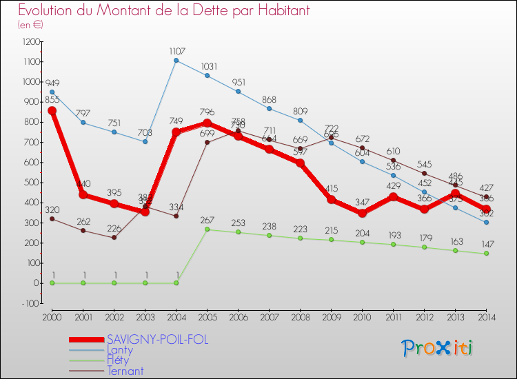 Evolution de la dette par habitant pour la commune de SAVIGNY-POIL-FOL et les communes proches de 2000 à 2014 Comparaison de la dette par habitant pour SAVIGNY-POIL-FOL et les communes voisines de 2000 à 2014