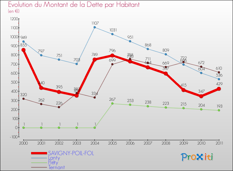 Evolution de la dette par habitant pour la commune de SAVIGNY-POIL-FOL et les communes proches Comparaison de la dette par habitant pour SAVIGNY-POIL-FOL et les communes voisines